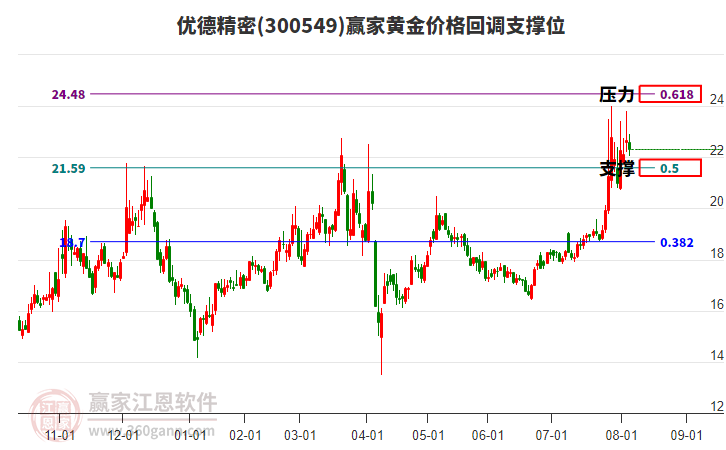 300549優(yōu)德精密黃金價(jià)格回調(diào)支撐位工具 300549優(yōu)德精密黃金價(jià)格回調(diào)支撐位工具