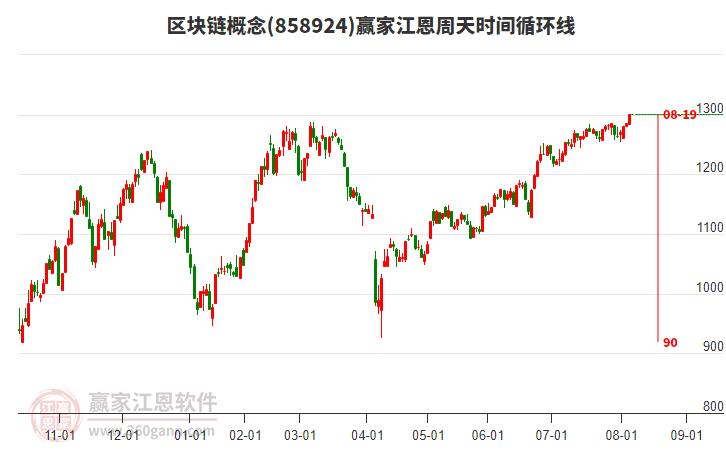 區(qū)塊鏈概念江恩周天時間循環(huán)線工具