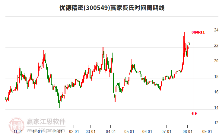 300549優(yōu)德精密費(fèi)氏時(shí)間周期線工具 300549優(yōu)德精密費(fèi)氏時(shí)間周期線工具