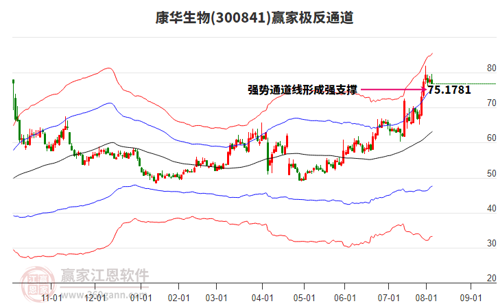 300841康華生物贏家極反通道工具