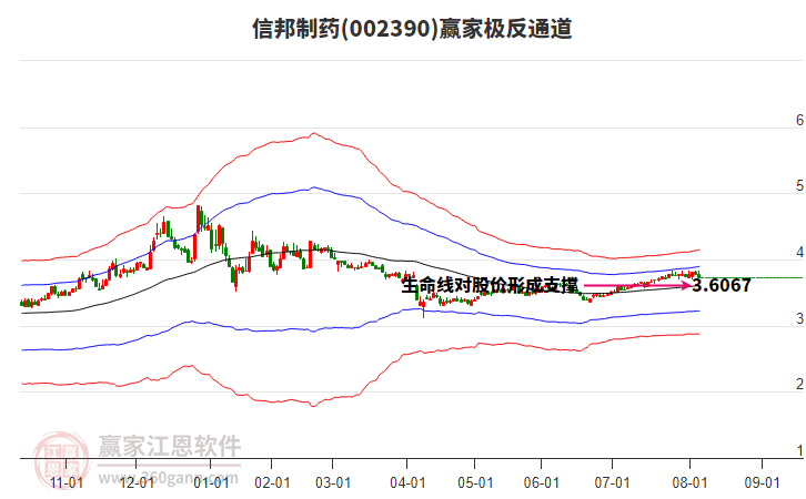 002390信邦制藥贏家極反通道工具 002390信邦制藥贏家極反通道工具