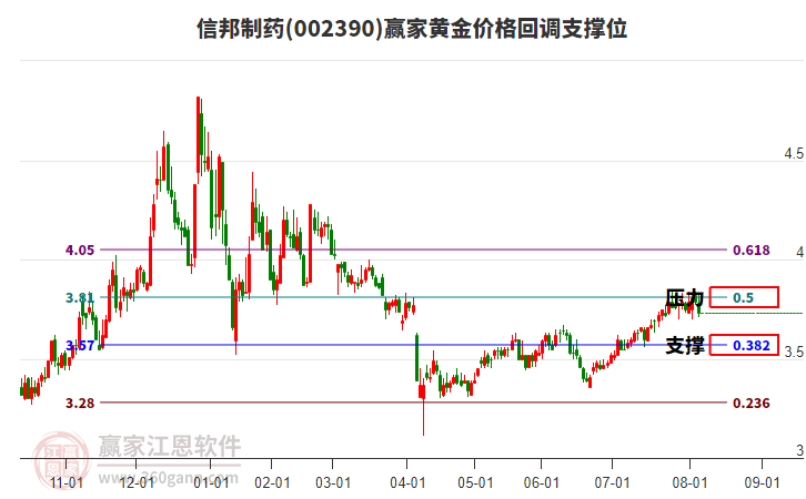 002390信邦制藥黃金價格回調(diào)支撐位工具 002390信邦制藥黃金價格回調(diào)支撐位工具