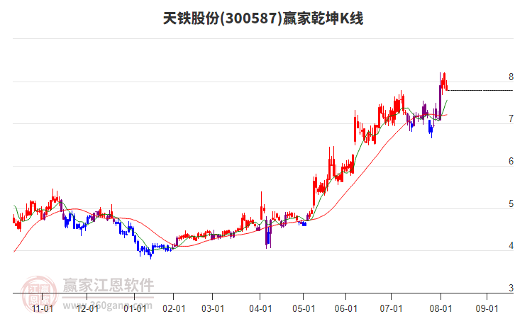 300587天鐵股份贏家乾坤K線工具