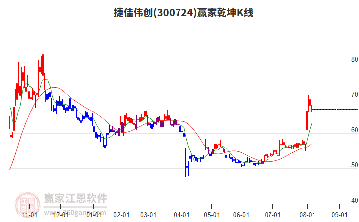 300724捷佳偉創(chuàng)贏家乾坤K線工具