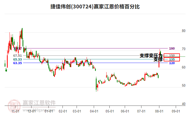 300724捷佳偉創(chuàng)江恩價格百分比工具
