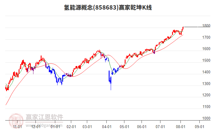 858683氫能源贏家乾坤K線工具