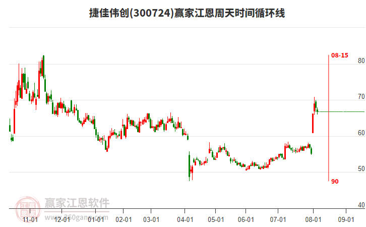 300724捷佳偉創(chuàng)江恩周天時間循環(huán)線工具