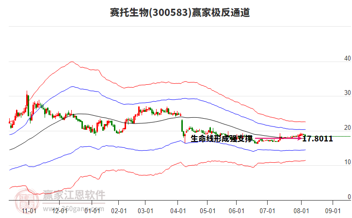 300583賽托生物贏家極反通道工具 300583賽托生物贏家極反通道工具
