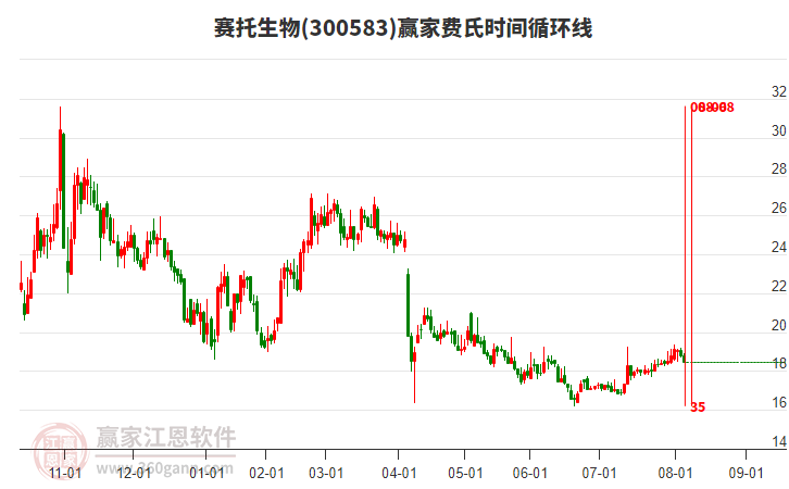 300583賽托生物費氏時間循環(huán)線工具 300583賽托生物費氏時間循環(huán)線工具