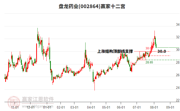 002864盤龍藥業(yè)贏家十二宮工具 002864盤龍藥業(yè)贏家十二宮工具