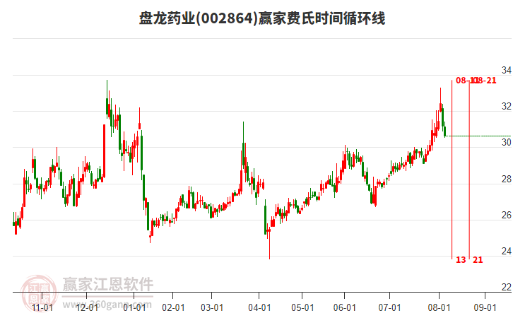 002864盤龍藥業(yè)費(fèi)氏時間循環(huán)線工具 002864盤龍藥業(yè)費(fèi)氏時間循環(huán)線工具