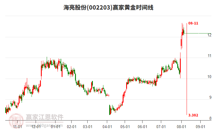 002203海亮股份黃金時間周期線工具