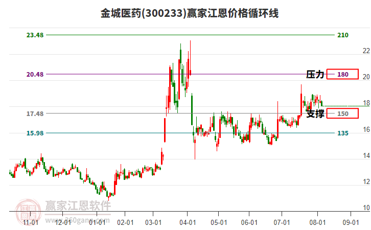 300233金城醫(yī)藥江恩價格循環(huán)線工具