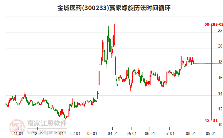 300233金城醫(yī)藥螺旋歷法時間循環(huán)工具