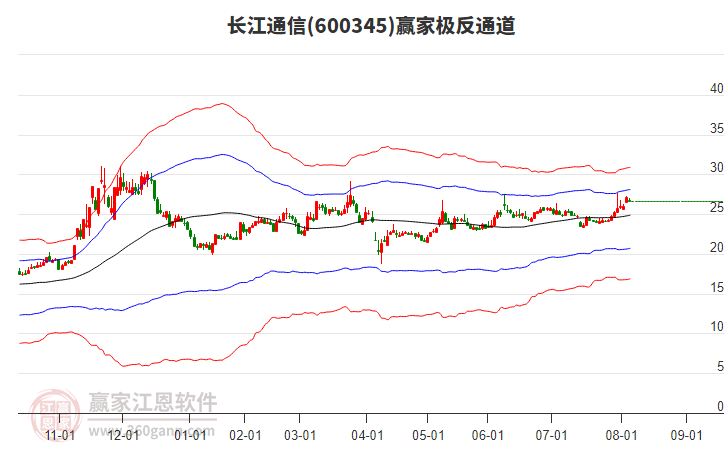 600345長(zhǎng)江通信贏家極反通道工具 600345長(zhǎng)江通信贏家極反通道工具