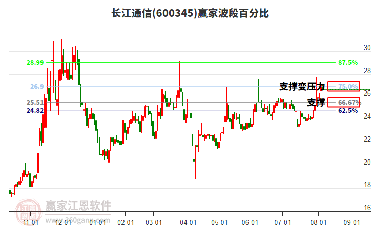 600345長(zhǎng)江通信波段百分比工具 600345長(zhǎng)江通信波段百分比工具