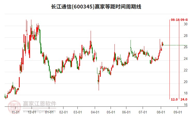 600345長(zhǎng)江通信等距時(shí)間周期線工具 600345長(zhǎng)江通信等距時(shí)間周期線工具