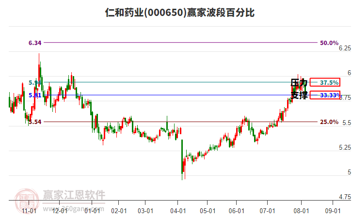 000650仁和藥業(yè)波段百分比工具 000650仁和藥業(yè)波段百分比工具