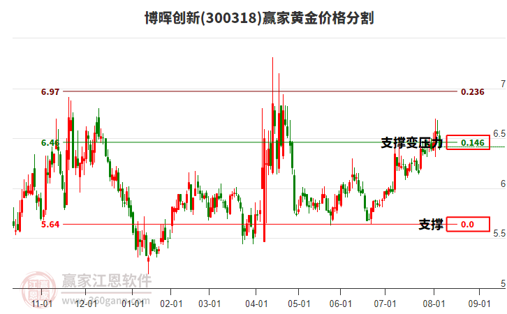 300318博暉創(chuàng)新黃金價格分割工具 300318博暉創(chuàng)新黃金價格分割工具