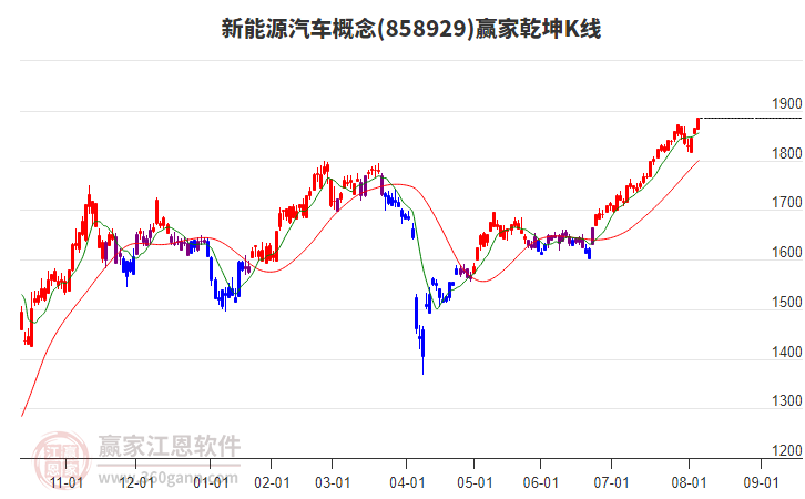 858929新能源汽車贏家乾坤K線工具