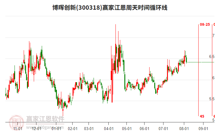 300318博暉創(chuàng)新江恩周天時間循環(huán)線工具 300318博暉創(chuàng)新江恩周天時間循環(huán)線工具