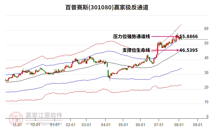 301080百普賽斯贏家極反通道工具 301080百普賽斯贏家極反通道工具
