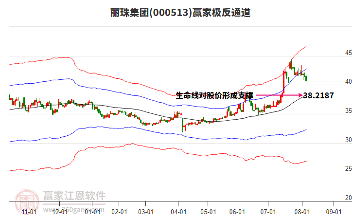 000513麗珠集團(tuán)贏家極反通道工具