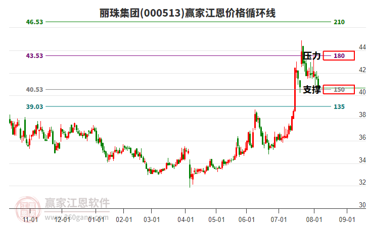 000513麗珠集團(tuán)江恩價(jià)格循環(huán)線工具