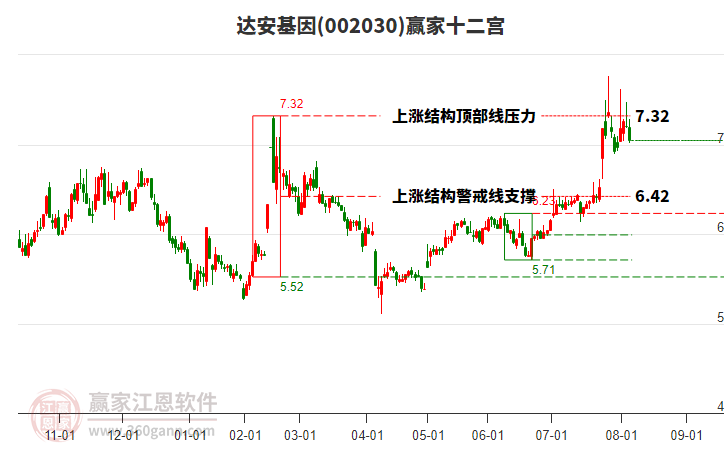 002030達(dá)安基因贏家十二宮工具 002030達(dá)安基因贏家十二宮工具