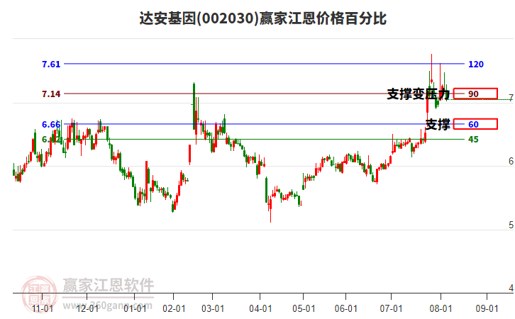 002030達(dá)安基因江恩價(jià)格百分比工具 002030達(dá)安基因江恩價(jià)格百分比工具