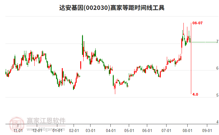 002030達(dá)安基因等距時(shí)間周期線工具 002030達(dá)安基因等距時(shí)間周期線工具
