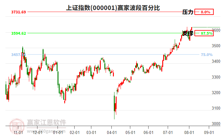 沪指赢家波段百分比工具