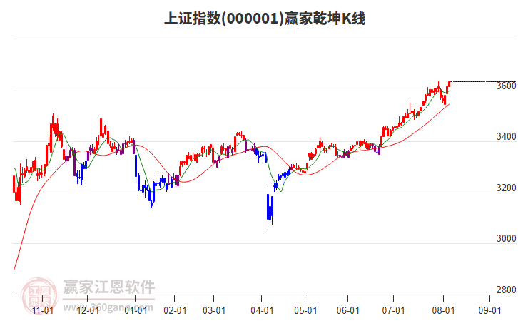沪指赢家乾坤K线工具