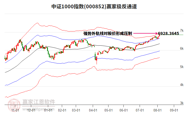 000852中證1000贏家極反通道工具