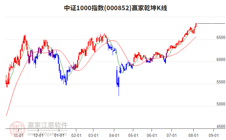 000852中證1000贏家乾坤K線工具