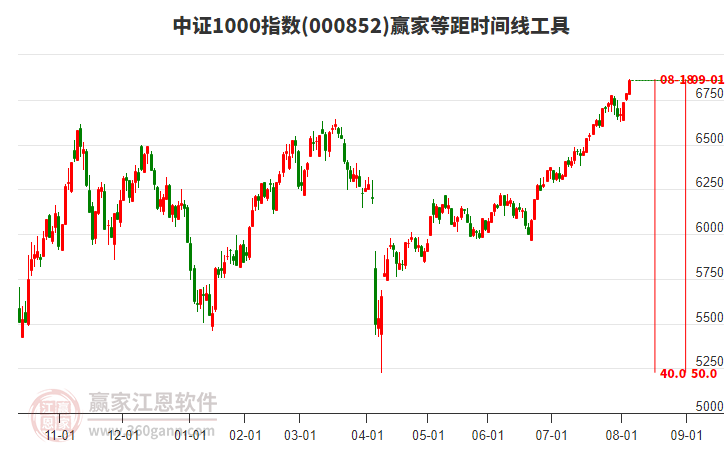 中證1000指數(shù)贏家等距時間周期線工具