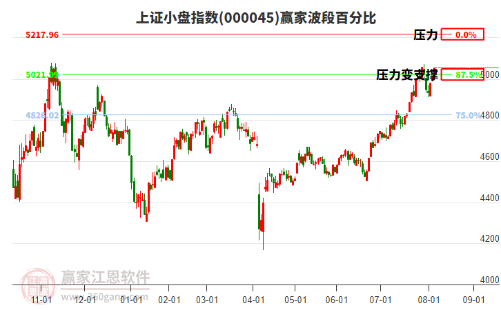 上證小盤指數(shù)贏家波段百分比工具