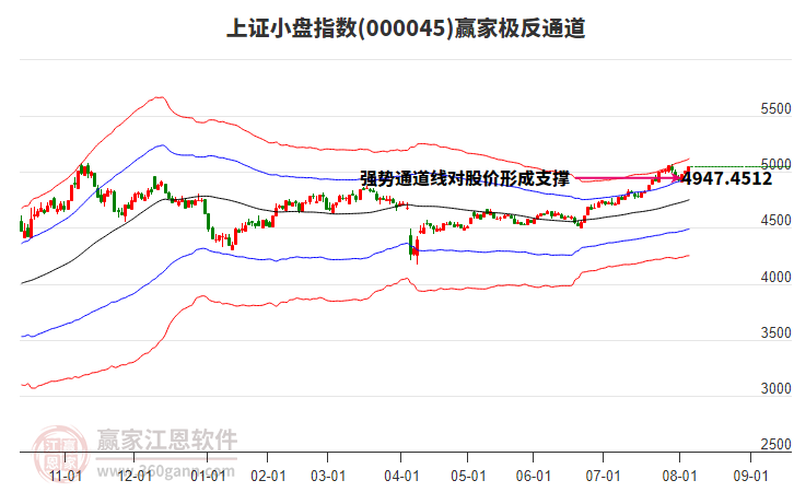 000045上證小盤贏家極反通道工具