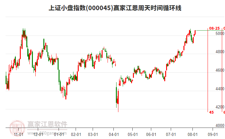 上證小盤指數(shù)贏家江恩周天時間循環(huán)線工具