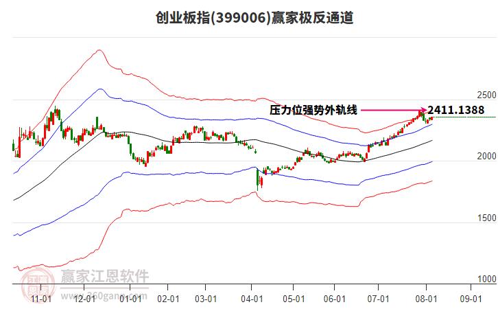 399006創(chuàng)業(yè)板指贏家極反通道工具