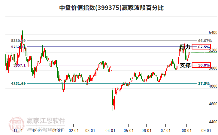 中盤價值指數贏家波段百分比工具
