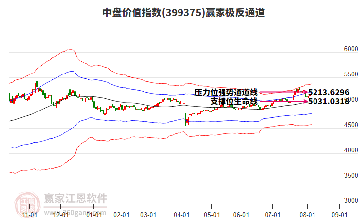 399375中盤價值贏家極反通道工具