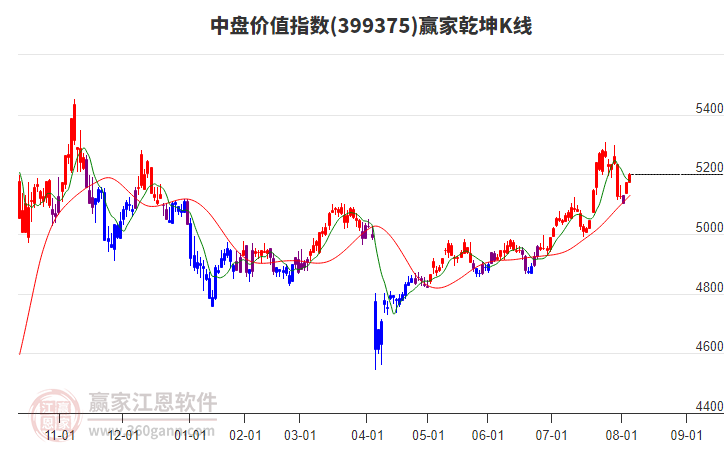 399375中盤價值贏家乾坤K線工具