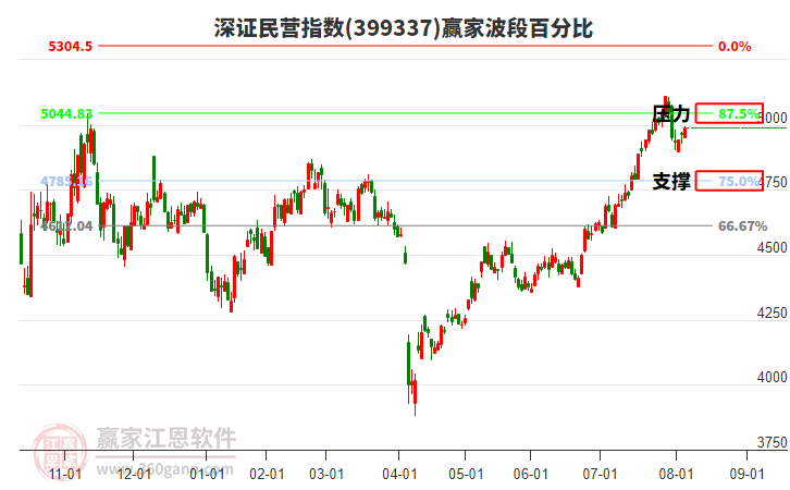 深證民營指數(shù)贏家波段百分比工具