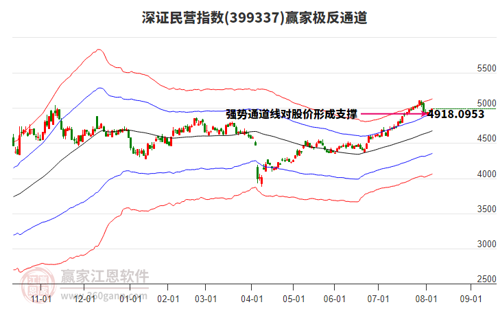 399337深證民營贏家極反通道工具