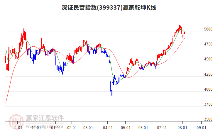 399337深證民營贏家乾坤K線工具