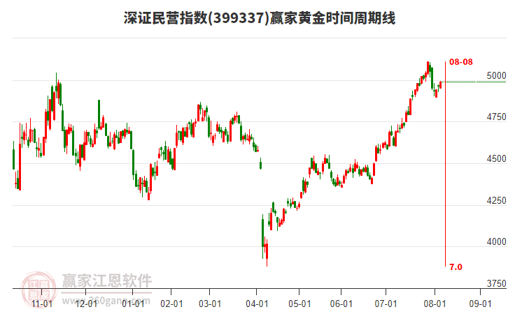深證民營指數(shù)贏家黃金時間周期線工具