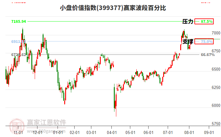 小盤價值指數贏家波段百分比工具