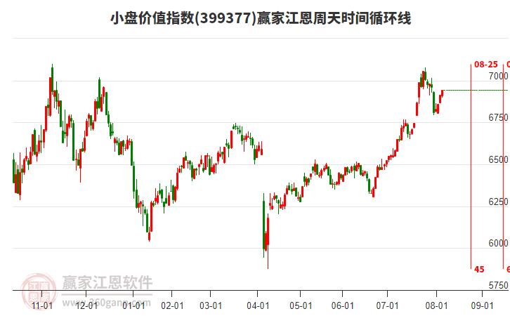 小盤價值指數贏家江恩周天時間循環(huán)線工具