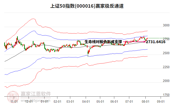 000016上證50贏家極反通道工具